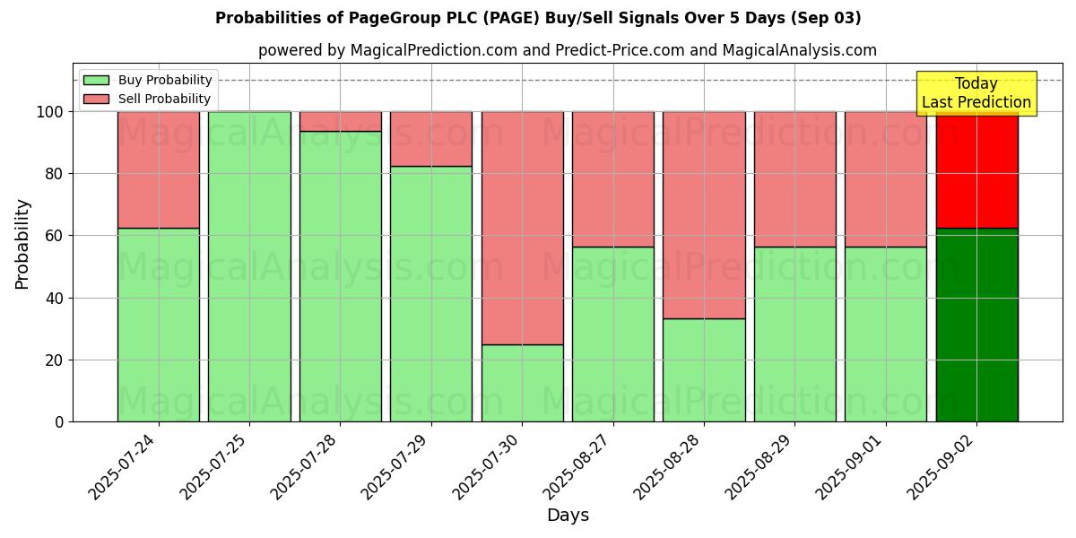 Probabilities of PageGroup PLC (PAGE) Buy/Sell Signals Using Several AI Models Over 5 Days (03 Sep) 
