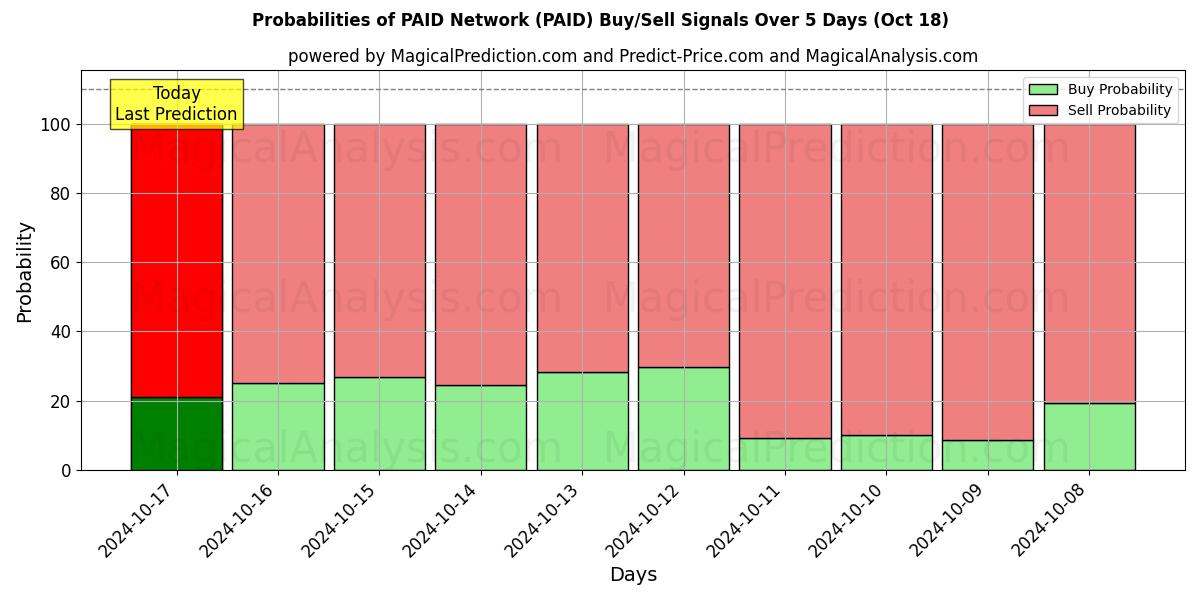 Probabilities of भुगतान नेटवर्क (PAID) Buy/Sell Signals Using Several AI Models Over 5 Days (18 Oct) 