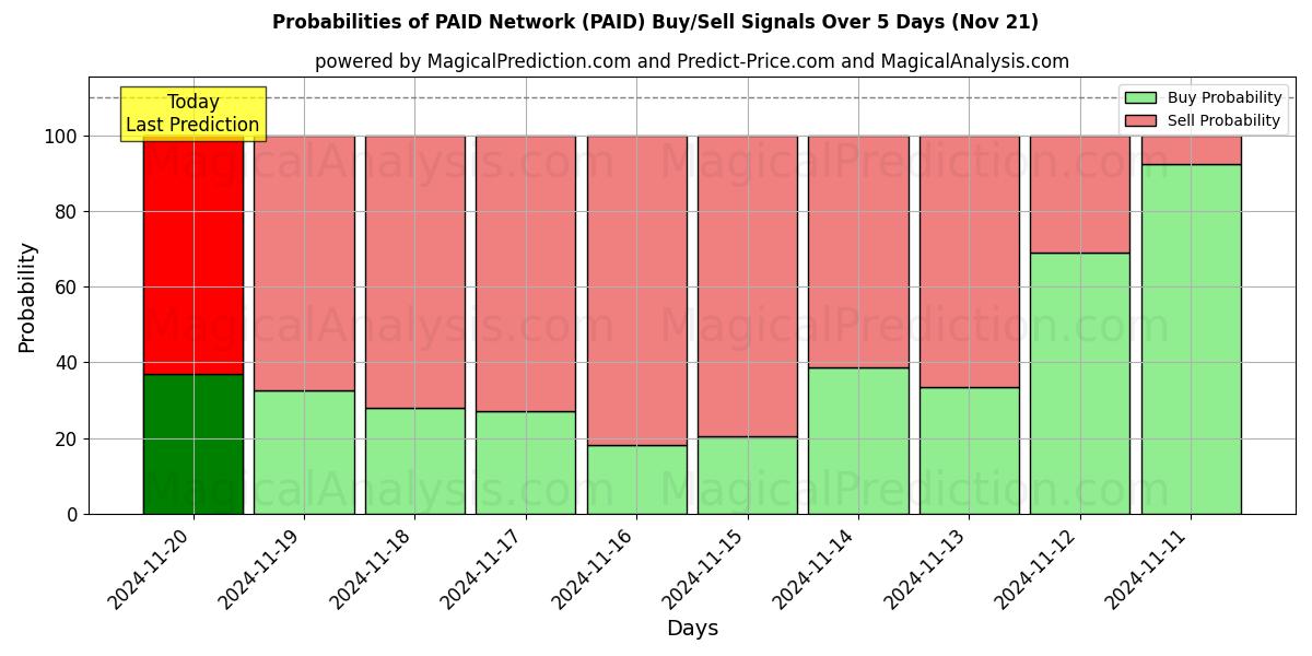 Probabilities of PAID Network (PAID) Buy/Sell Signals Using Several AI Models Over 5 Days (21 Nov) 