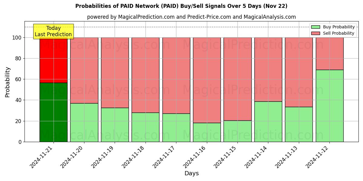 Probabilities of 有料ネットワーク (PAID) Buy/Sell Signals Using Several AI Models Over 5 Days (22 Nov) 