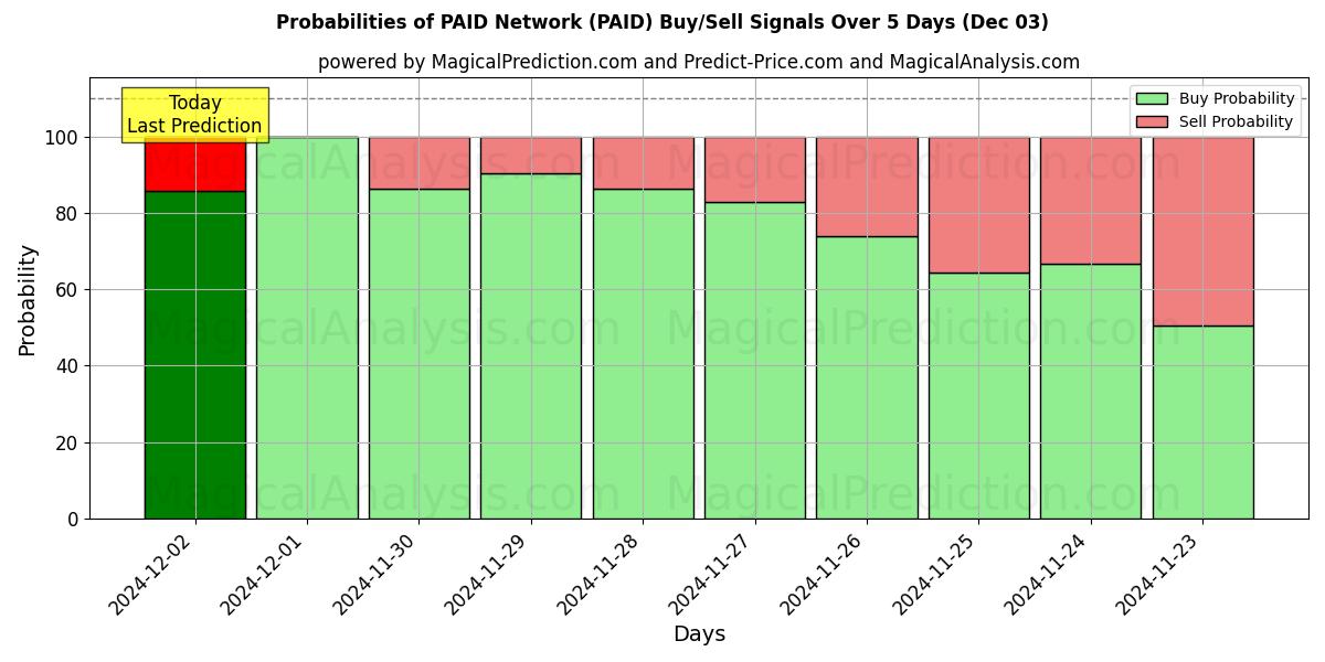 Probabilities of BETAALD netwerk (PAID) Buy/Sell Signals Using Several AI Models Over 5 Days (03 Dec) 