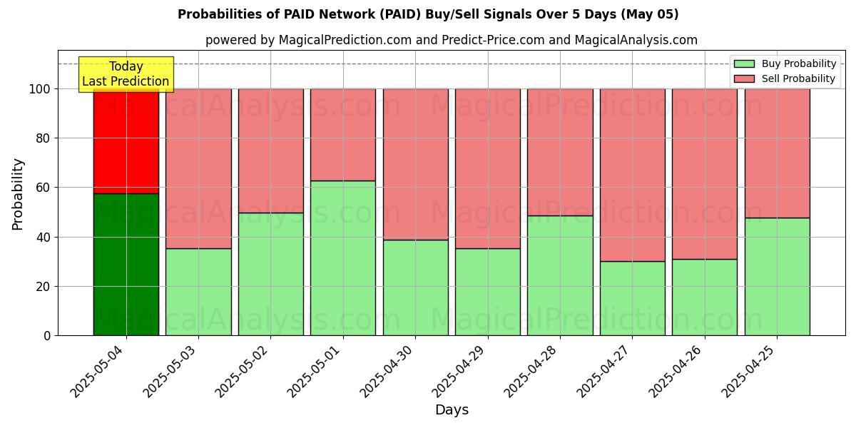 Probabilities of PAID Network (PAID) Buy/Sell Signals Using Several AI Models Over 5 Days (24 Mar) 