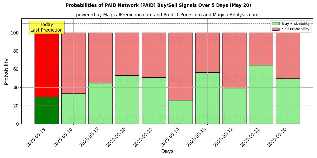Probabilities of BETAALD netwerk (PAID) Buy/Sell Signals Using Several AI Models Over 5 Days (20 May) 