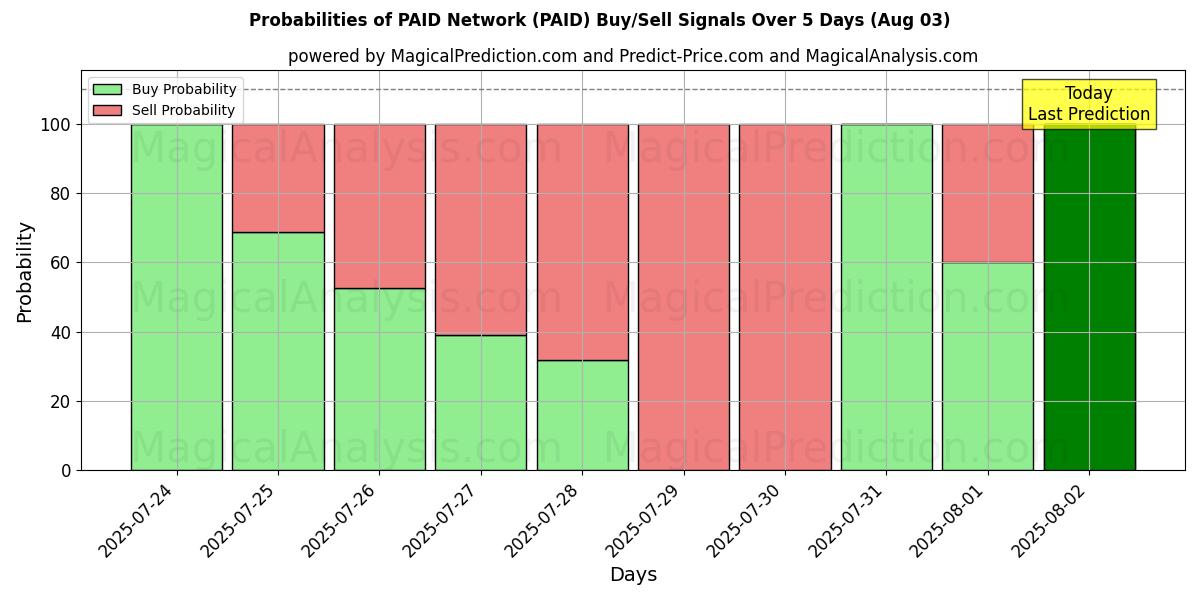Probabilities of PAID Network (PAID) Buy/Sell Signals Using Several AI Models Over 5 Days (03 Aug) 