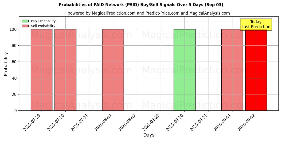 Probabilities of ПЛАТНАЯ Сеть (PAID) Buy/Sell Signals Using Several AI Models Over 5 Days (03 Sep) 
