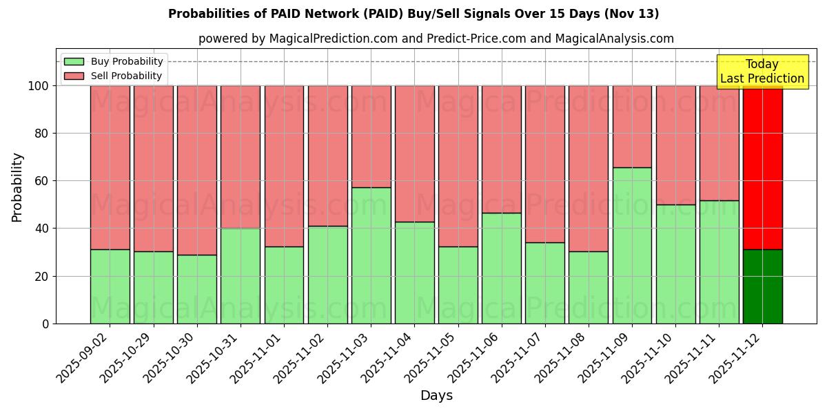 Probabilities of PAID Network (PAID) Buy/Sell Signals Using Several AI Models Over 5 Days (13 Nov) 