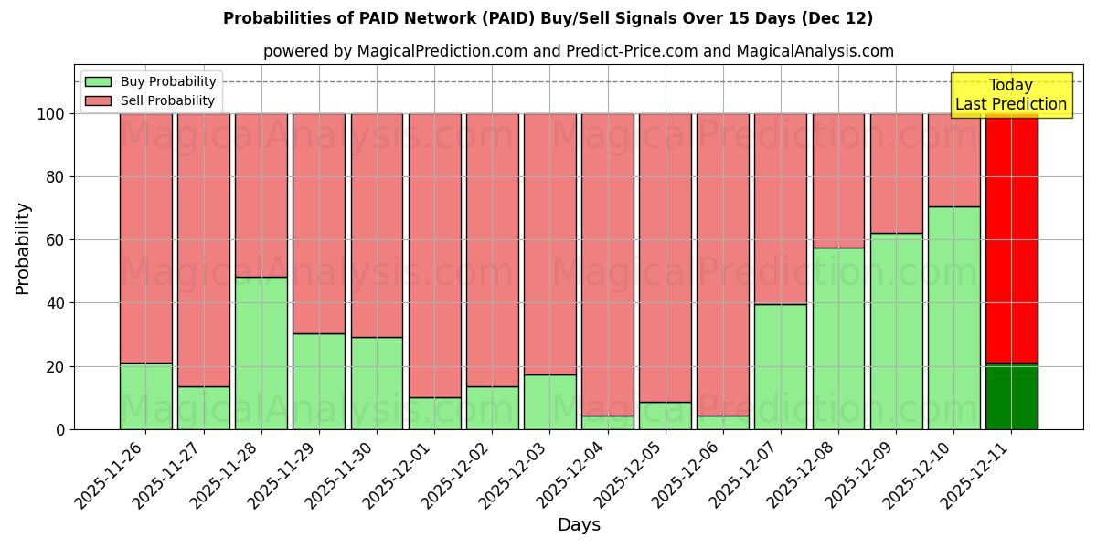 Probabilities of ПЛАТНАЯ Сеть (PAID) Buy/Sell Signals Using Several AI Models Over 5 Days (12 Dec) 