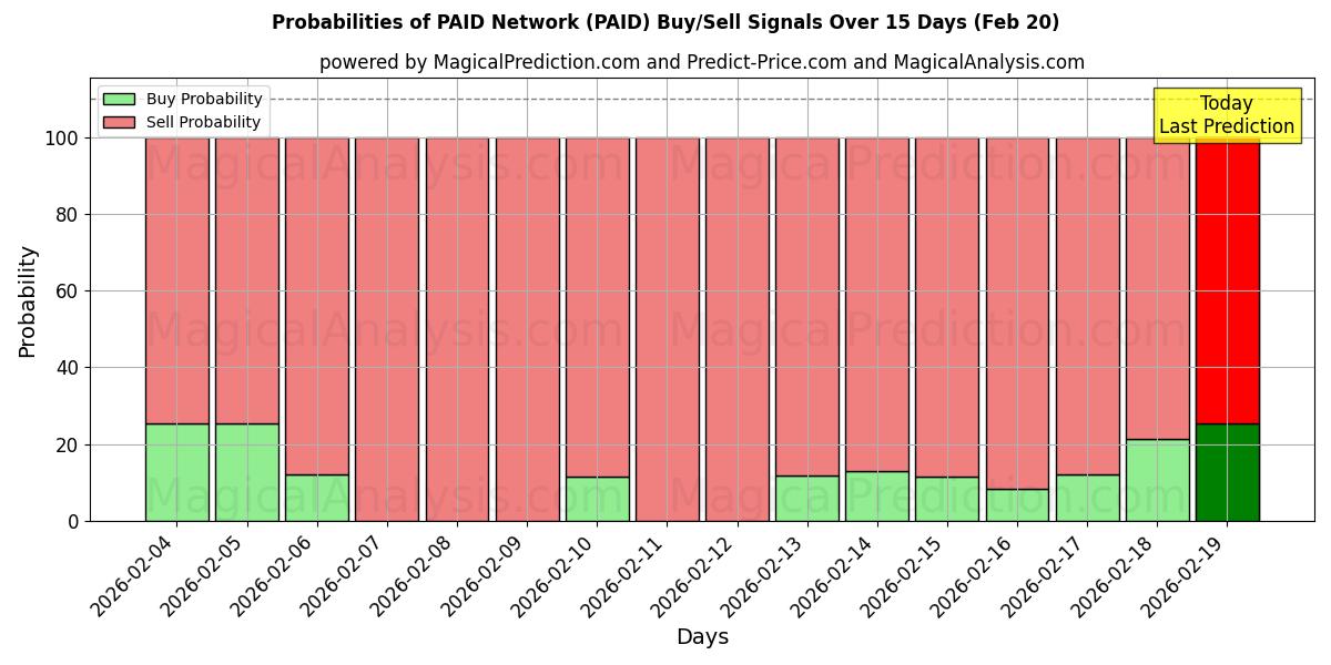 Probabilities of BEZAHLTES Netzwerk (PAID) Buy/Sell Signals Using Several AI Models Over 5 Days (20 Feb) 