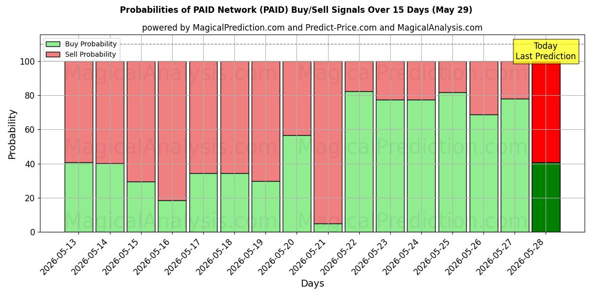 Probabilities of MAKSUTTU verkko (PAID) Buy/Sell Signals Using Several AI Models Over 5 Days (29 May) 