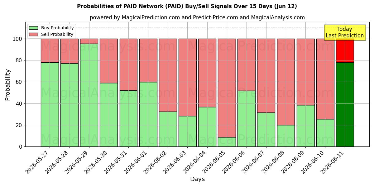 Probabilities of BETALT nettverk (PAID) Buy/Sell Signals Using Several AI Models Over 5 Days (12 Jun) 