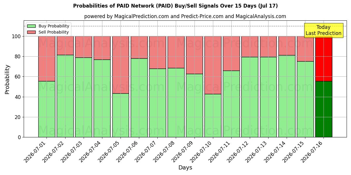 Probabilities of MAKSUTTU verkko (PAID) Buy/Sell Signals Using Several AI Models Over 5 Days (17 Jul) 
