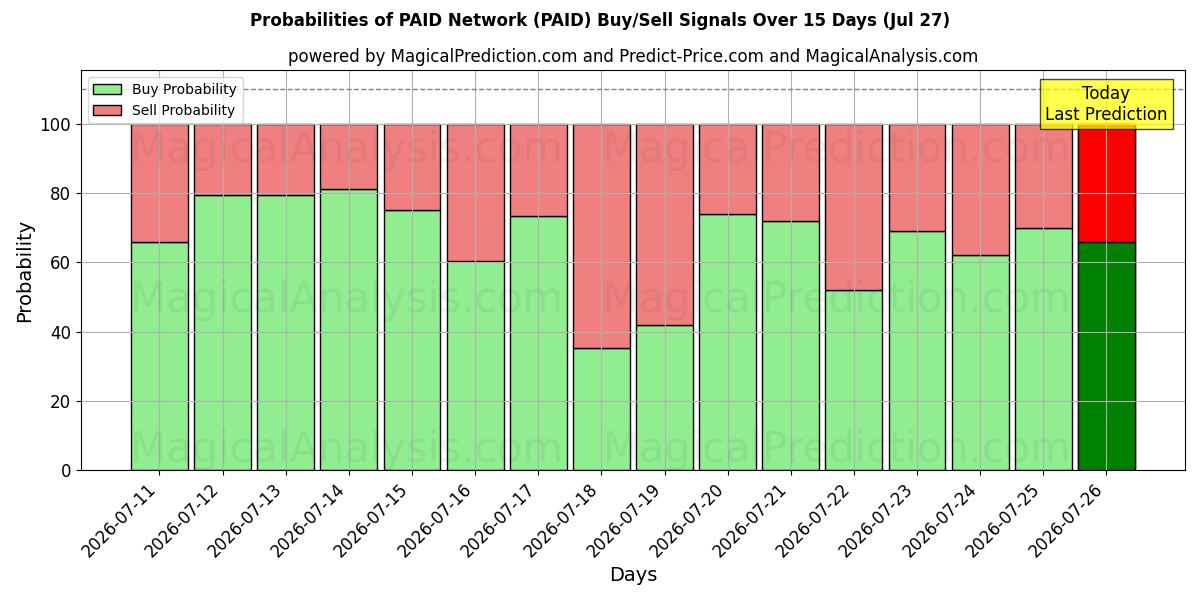 Probabilities of BETALT nätverk (PAID) Buy/Sell Signals Using Several AI Models Over 5 Days (27 Jul) 