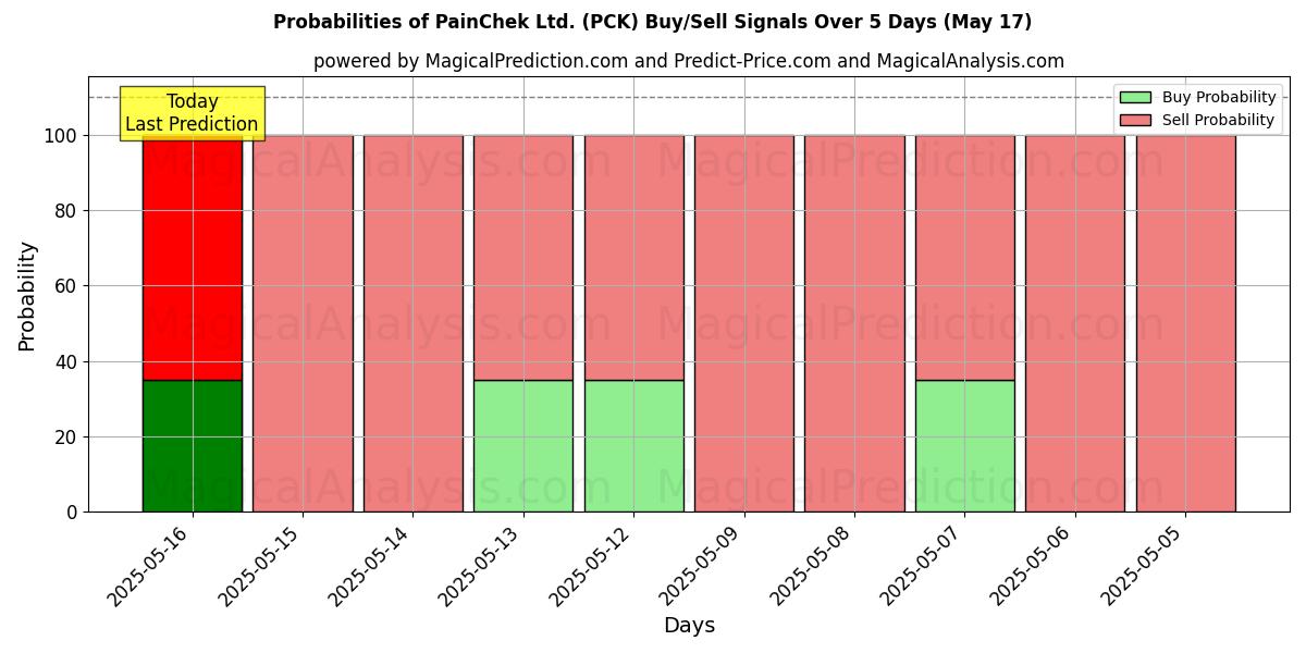 PainChek Ltd. (PCK) खरीद/विक्रय सिग्नल की संभावनाएँ विभिन्न एआई मॉडलों का उपयोग करते हुए 10 दिनों के दौरान (31 Jul) Probabilities of PainChek Ltd. (PCK) Buy/Sell Signals Using Several AI Models Over 5 Days (31 Jul)