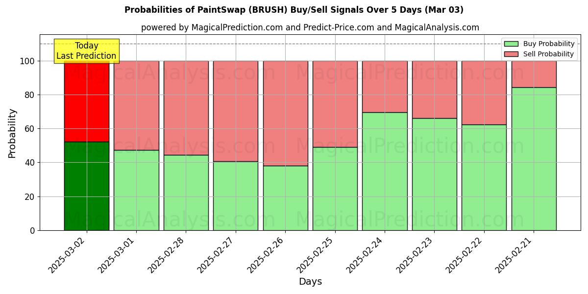 Probabilities of Troca de tinta (BRUSH) Buy/Sell Signals Using Several AI Models Over 5 Days (03 Mar) 