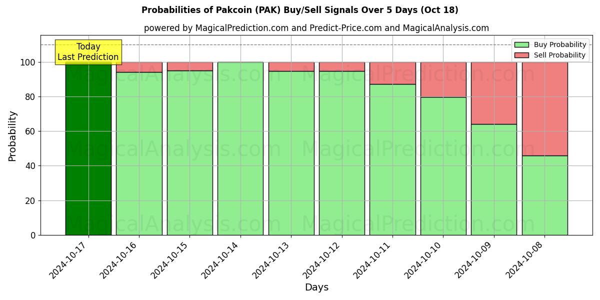 Probabilities of 팩코인 (PAK) Buy/Sell Signals Using Several AI Models Over 5 Days (18 Oct) 