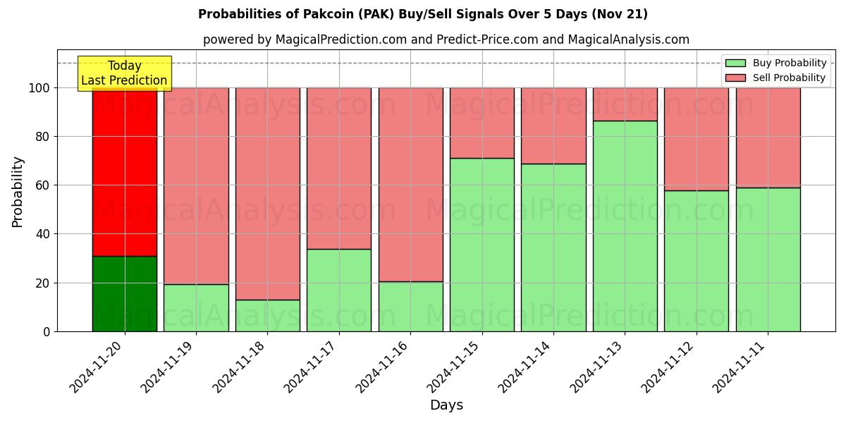 Probabilities of Pakcoin (PAK) Buy/Sell Signals Using Several AI Models Over 5 Days (21 Nov) 