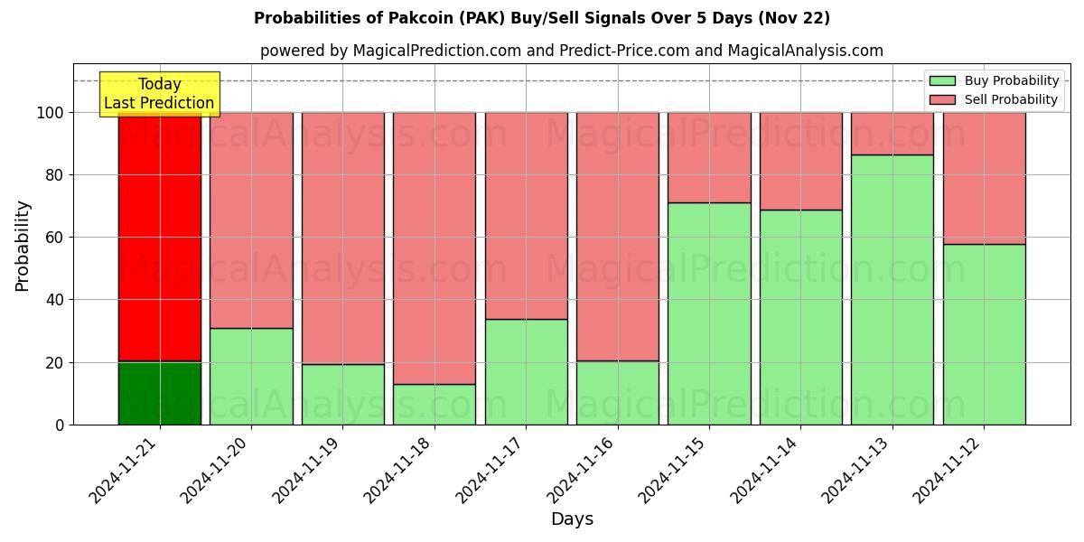 Probabilities of Pakcoin (PAK) Buy/Sell Signals Using Several AI Models Over 5 Days (22 Nov) 