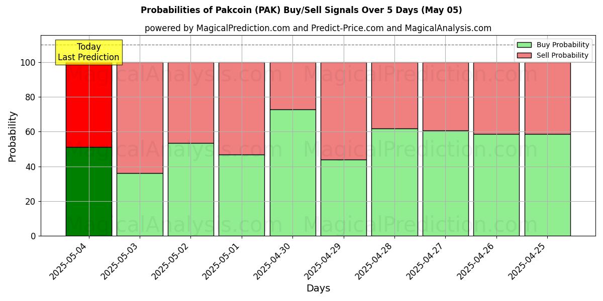 Probabilities of Pakcoin (PAK) Buy/Sell Signals Using Several AI Models Over 5 Days (24 Mar) 