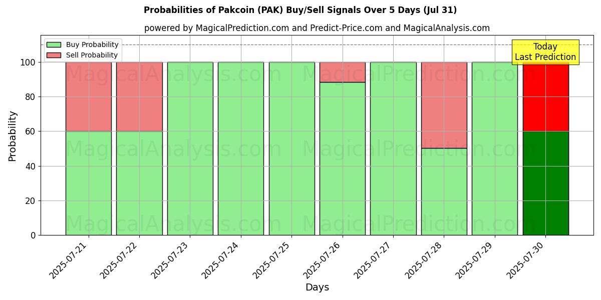 Probabilities of पाककॉइन (PAK) Buy/Sell Signals Using Several AI Models Over 5 Days (30 Jul) 