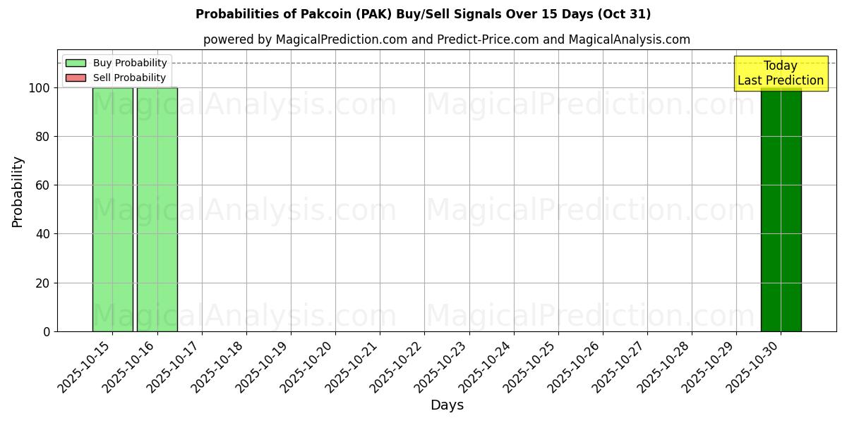 AI Modelleri ile Pakcoin (PAK) Al/Sat Sinyalleri Olasılıkları 10 Günlük (31 Oct) Probabilities of Pakcoin (PAK) Buy/Sell Signals Using Several AI Models Over 5 Days (31 Oct)