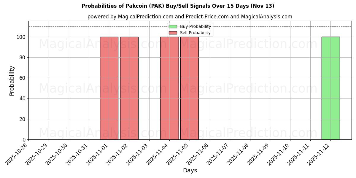 Probabilities of Pakcoin (PAK) Buy/Sell Signals Using Several AI Models Over 5 Days (13 Nov) 