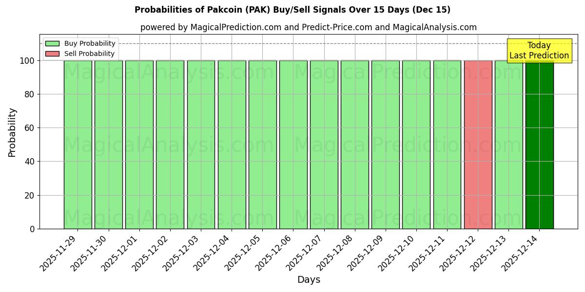 Probabilities of باك كوين (PAK) Buy/Sell Signals Using Several AI Models Over 5 Days (15 Dec) 