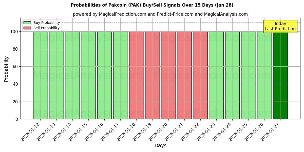 Probabilities of Pakcoin (PAK) Buy/Sell Signals Using Several AI Models Over 5 Days (28 Jan) 