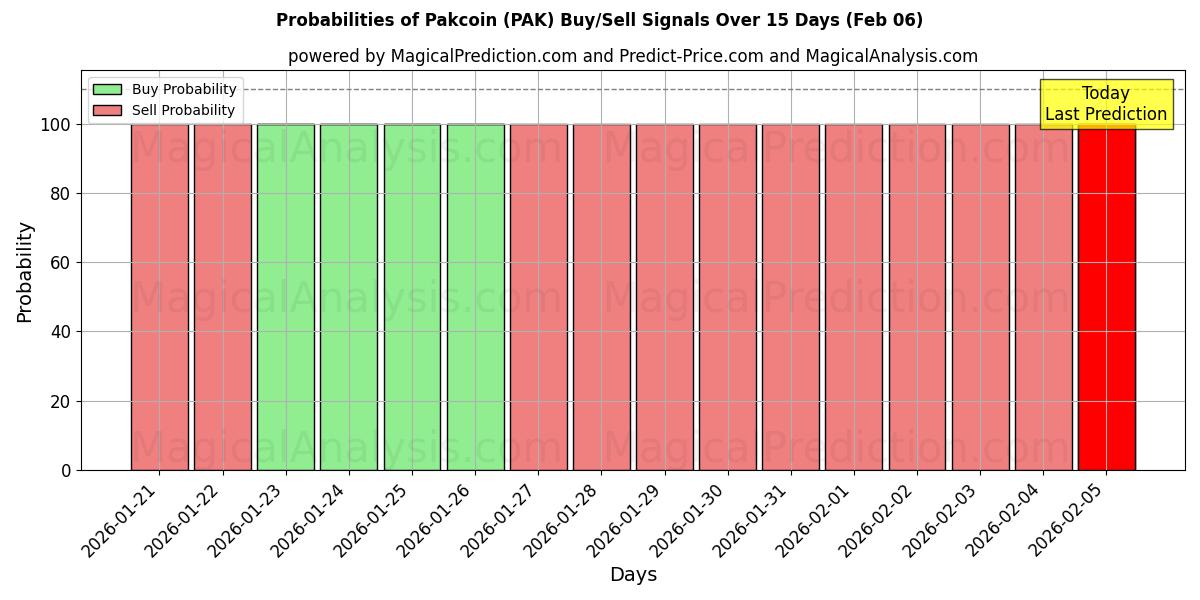 Probabilities of Pakcoin (PAK) Buy/Sell Signals Using Several AI Models Over 5 Days (06 Feb) 