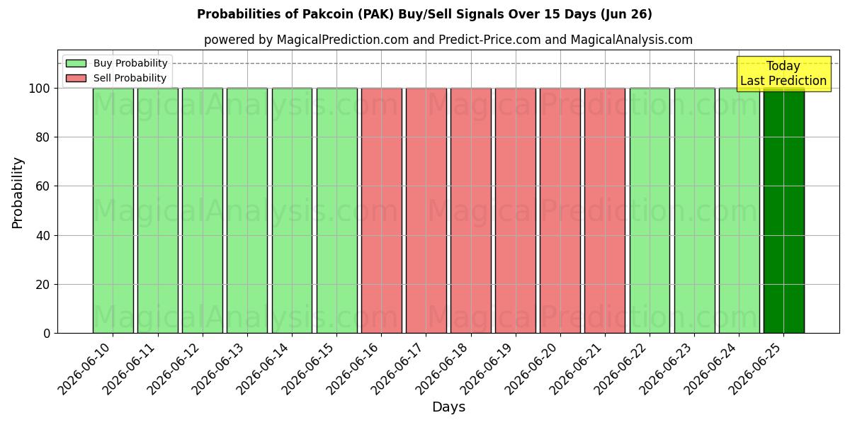 Probabilities of पाककॉइन (PAK) Buy/Sell Signals Using Several AI Models Over 5 Days (26 Jun) 