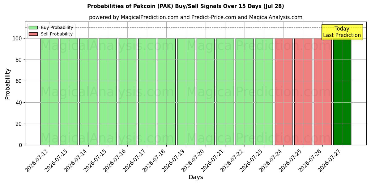 Probabilities of パックコイン (PAK) Buy/Sell Signals Using Several AI Models Over 5 Days (28 Jul) 