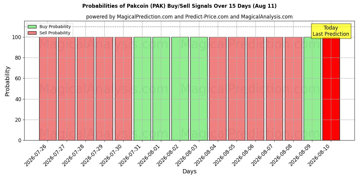 Probabilities of पाककॉइन (PAK) Buy/Sell Signals Using Several AI Models Over 5 Days (11 Aug) 