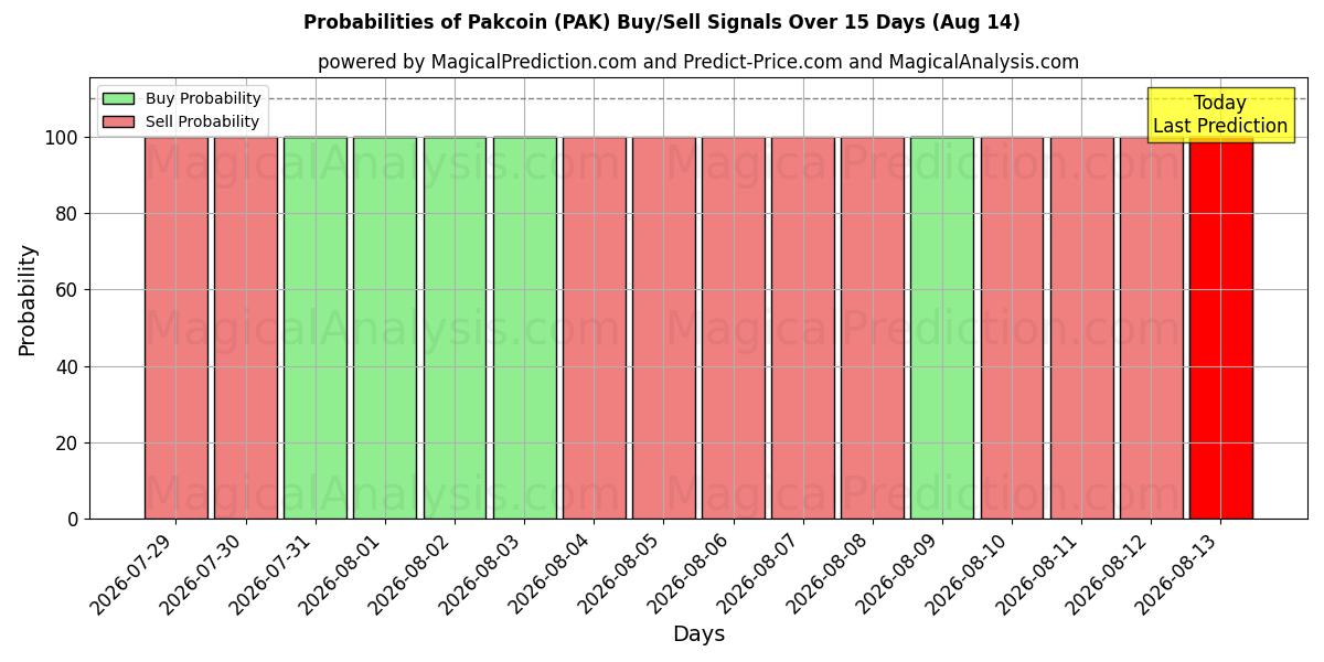 Probabilities of Pakcoin (PAK) Buy/Sell Signals Using Several AI Models Over 5 Days (14 Aug) 