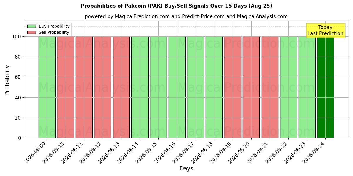 Probabilities of Pakcoin (PAK) Buy/Sell Signals Using Several AI Models Over 5 Days (18 Aug) 