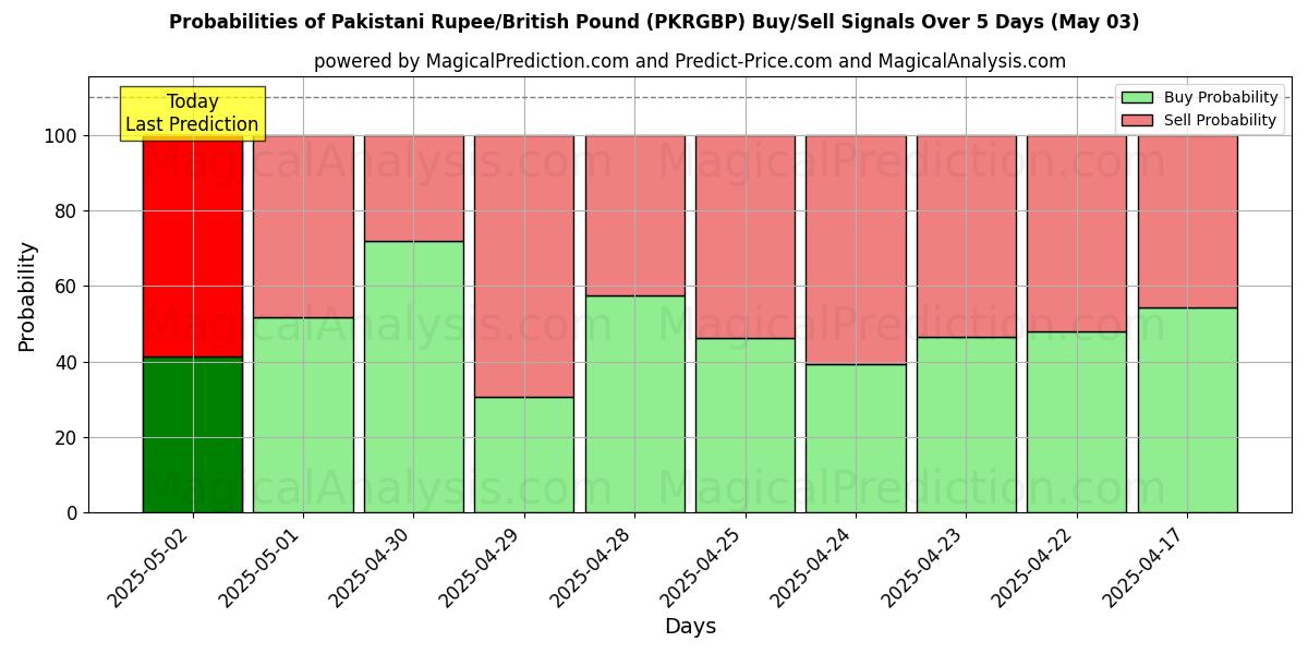 AI Modelleri ile Pakistan Rupisi/İngiliz Poundu (PKRGBP) Al/Sat Sinyalleri Olasılıkları 10 Günlük (03 May) Probabilities of Pakistan Rupisi/İngiliz Poundu (PKRGBP) Buy/Sell Signals Using Several AI Models Over 5 Days (03 May)