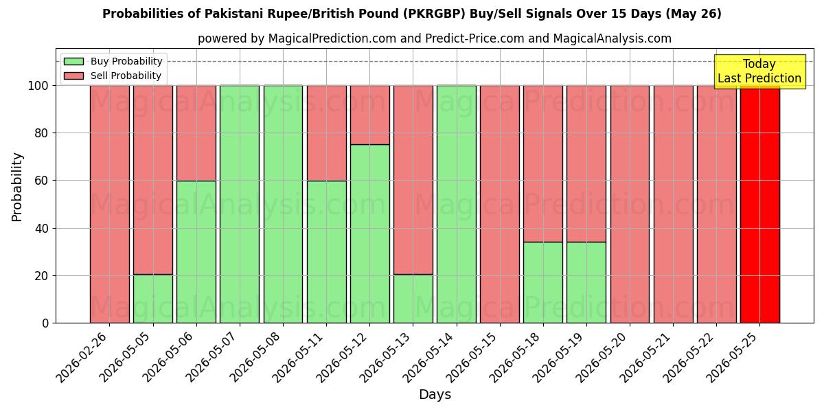 Probabilities of Pakistansk Rupee/Britisk Pund (PKRGBP) Buy/Sell Signals Using Several AI Models Over 5 Days (26 May) 