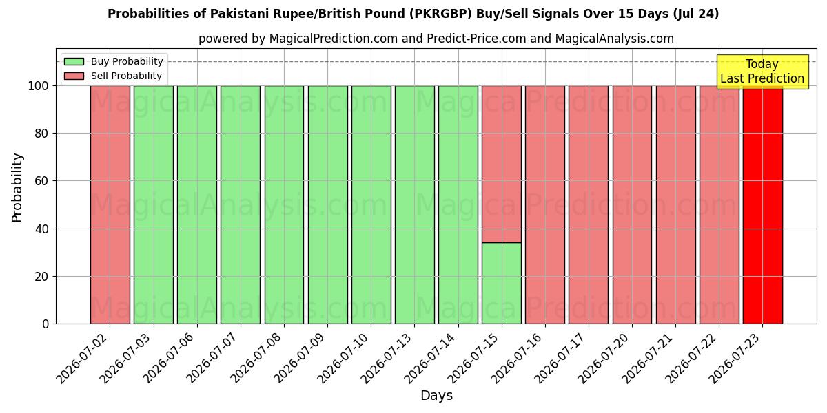 Probabilities of Rupia pakistana/Sterlina britannica (PKRGBP) Buy/Sell Signals Using Several AI Models Over 5 Days (24 Jul) 