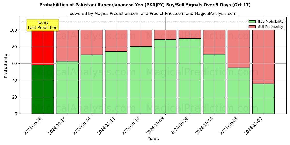 Probabilities of Rupia paquistaní/Yen japonés (PKRJPY) Buy/Sell Signals Using Several AI Models Over 5 Days (17 Oct) 