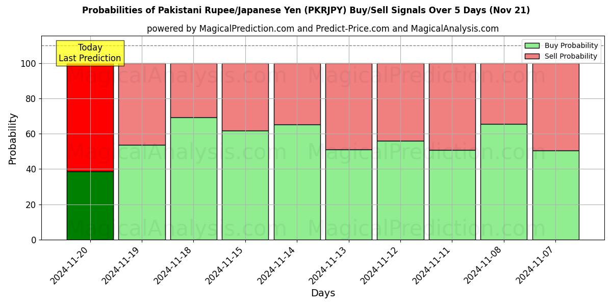 Probabilities of Pakistani Rupee/Japanese Yen (PKRJPY) Buy/Sell Signals Using Several AI Models Over 5 Days (21 Nov) 