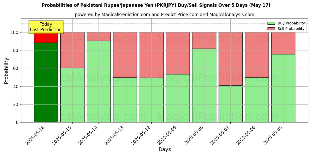 Probabilities of Pakistani Rupee/Japanese Yen (PKRJPY) Buy/Sell Signals Using Several AI Models Over 5 Days (17 May) 