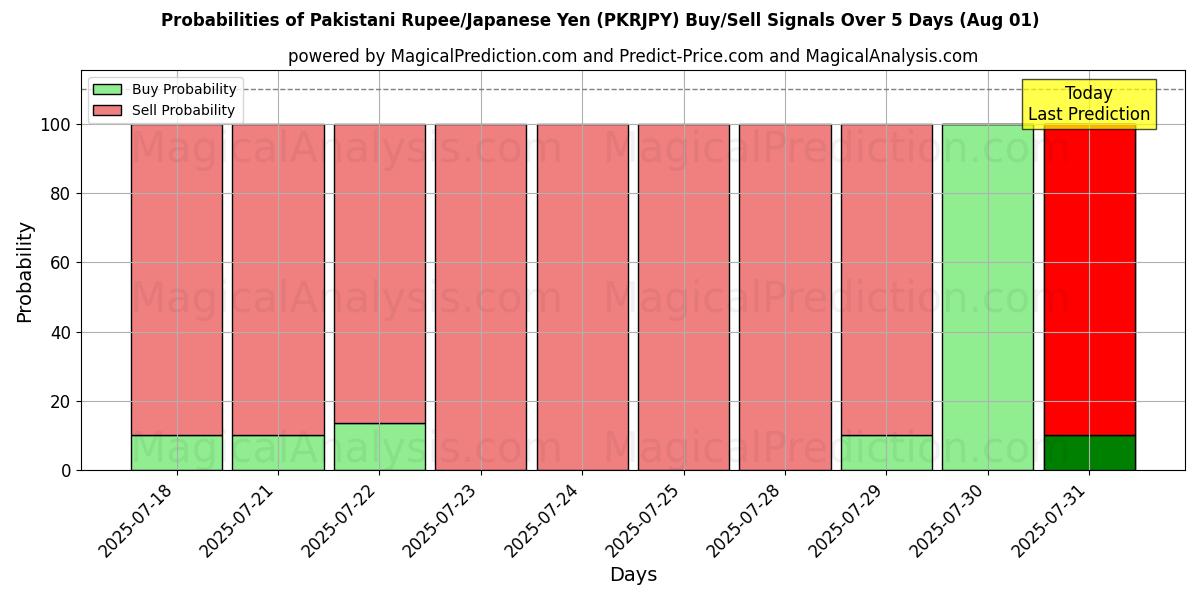 Probabilities of Pakistanska rupier/japansk yen (PKRJPY) Buy/Sell Signals Using Several AI Models Over 5 Days (31 Jul) 