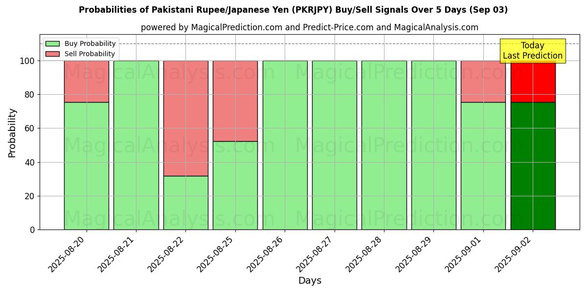 Probabilities of Pakistani Rupee/Japanese Yen (PKRJPY) Buy/Sell Signals Using Several AI Models Over 5 Days (30 Aug) 