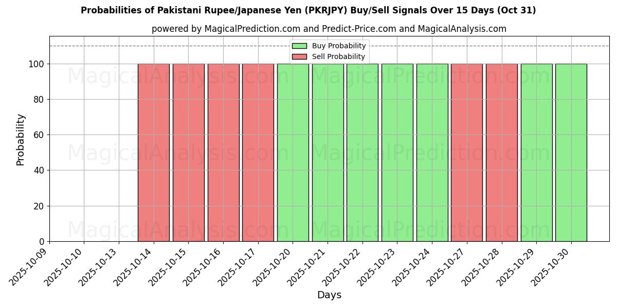 Kans van Pakistaanse roepie/Japanse yen (PKRJPY) koop/verkoop signalen met verschillende AI-modellen over 10 dagen (31 Oct) Probabilities of Pakistaanse roepie/Japanse yen (PKRJPY) Buy/Sell Signals Using Several AI Models Over 5 Days (31 Oct)