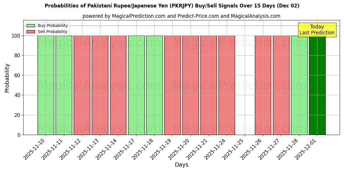 Probabilities of Pakistani Rupee/Japanese Yen (PKRJPY) Buy/Sell Signals Using Several AI Models Over 5 Days (29 Nov) 