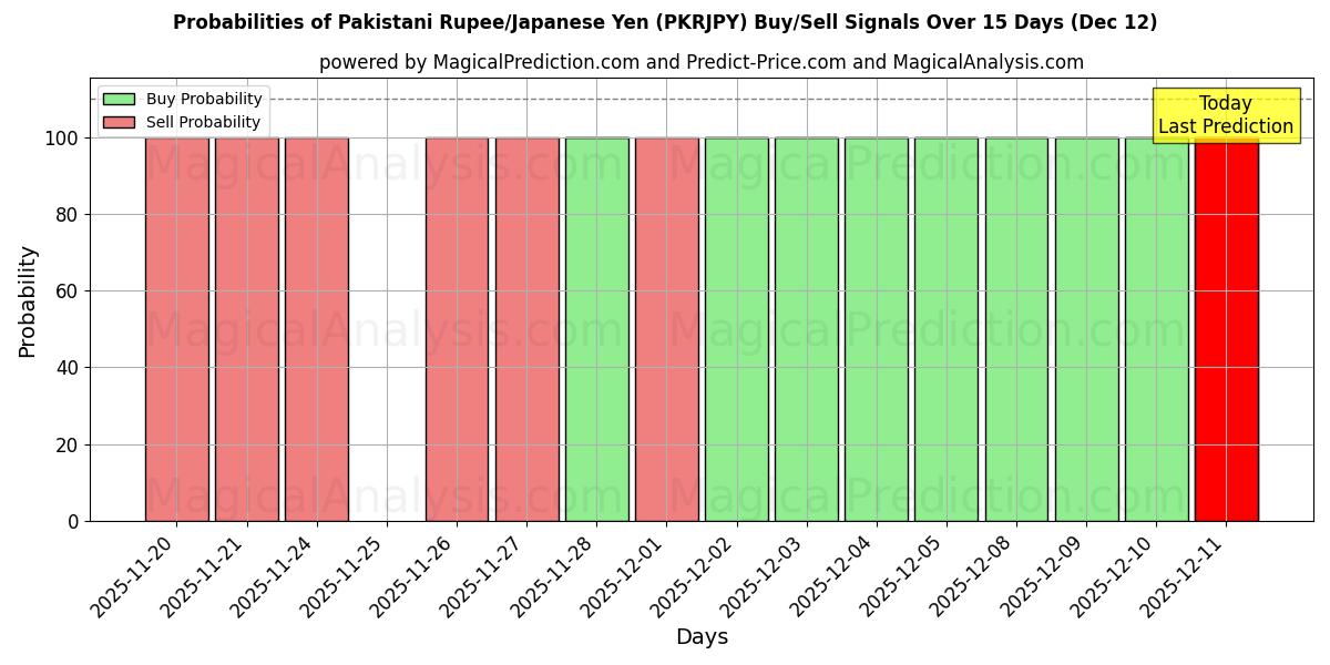Probabilities of Pakistanin rupia / Japanin jeni (PKRJPY) Buy/Sell Signals Using Several AI Models Over 5 Days (12 Dec) 