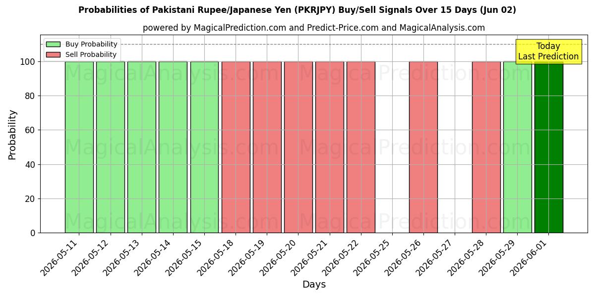 Probabilities of Пакистанская рупия/Японская иена (PKRJPY) Buy/Sell Signals Using Several AI Models Over 5 Days (02 Jun) 