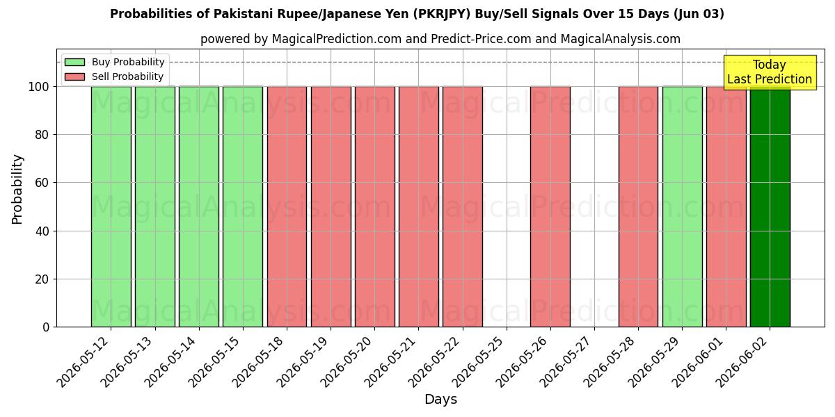Probabilities of 巴基斯坦卢比/日元 (PKRJPY) Buy/Sell Signals Using Several AI Models Over 5 Days (03 Jun) 