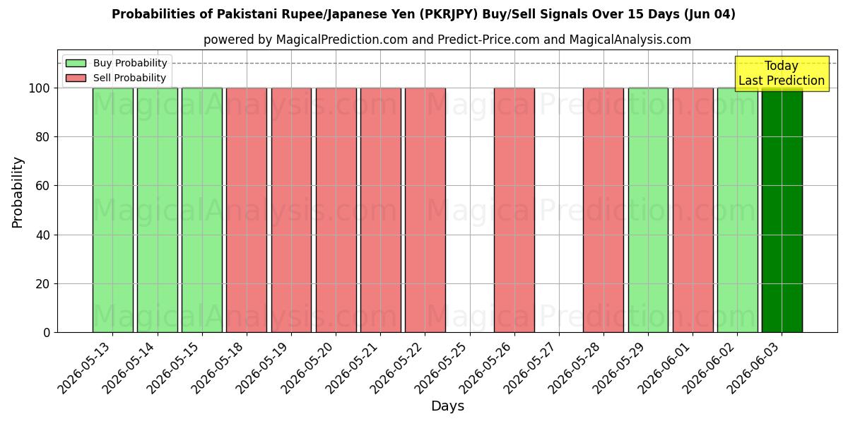 Probabilities of Pakistanin rupia / Japanin jeni (PKRJPY) Buy/Sell Signals Using Several AI Models Over 5 Days (04 Jun) 
