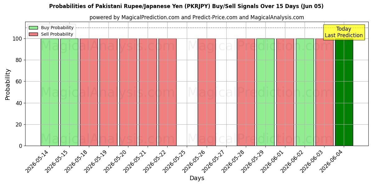 Probabilities of Pakistaanse roepie/Japanse yen (PKRJPY) Buy/Sell Signals Using Several AI Models Over 5 Days (05 Jun) 