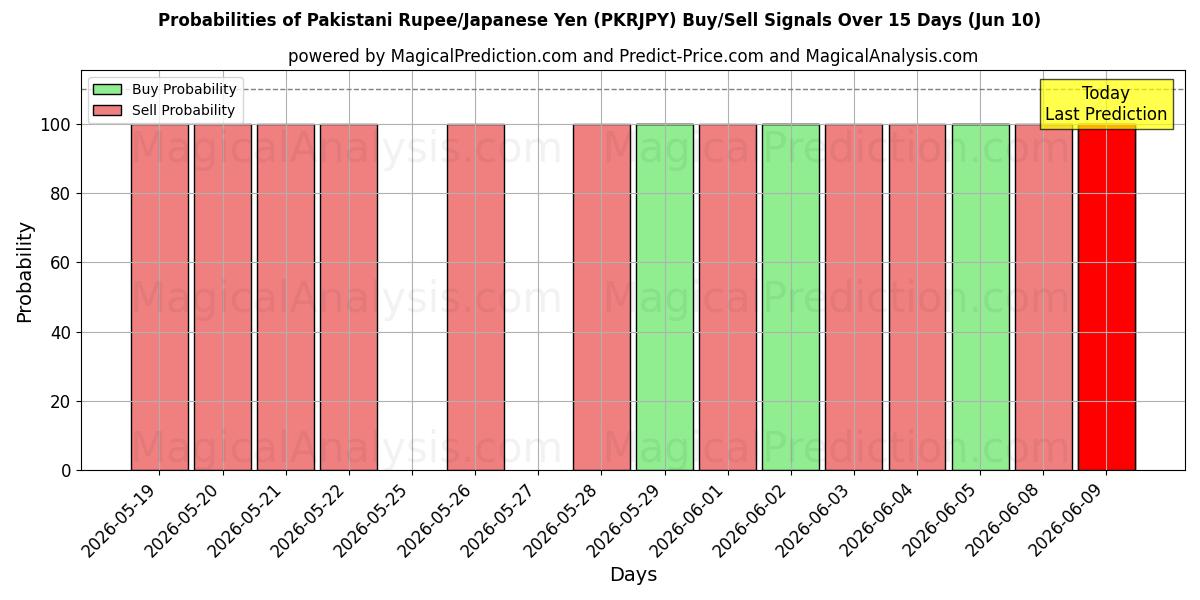 Probabilities of パキスタン ルピー/日本円 (PKRJPY) Buy/Sell Signals Using Several AI Models Over 5 Days (10 Jun) 