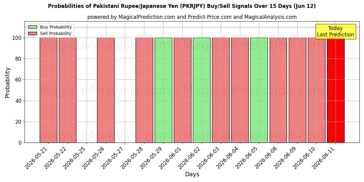 Probabilities of 파키스탄 루피/일본 엔 (PKRJPY) Buy/Sell Signals Using Several AI Models Over 5 Days (12 Jun) 